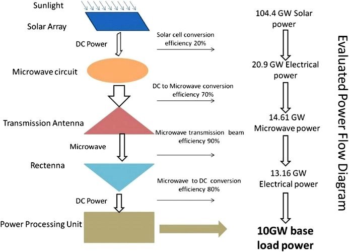 Diagram of the Conversion Circuit and Step-by-Step Efficiencies